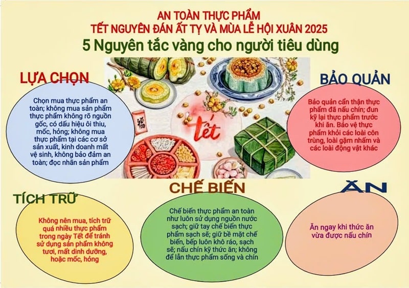 2025- Một số bài truyền thông về an toàn thực phẩm